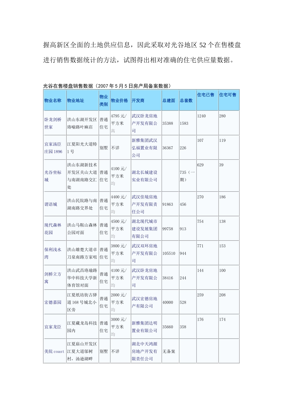 光谷地块市场前景分析_第3页