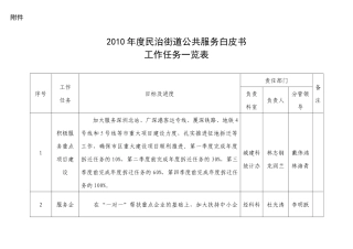 XXXX年度民治街道公共-关于填报街道公共服务白皮书有关