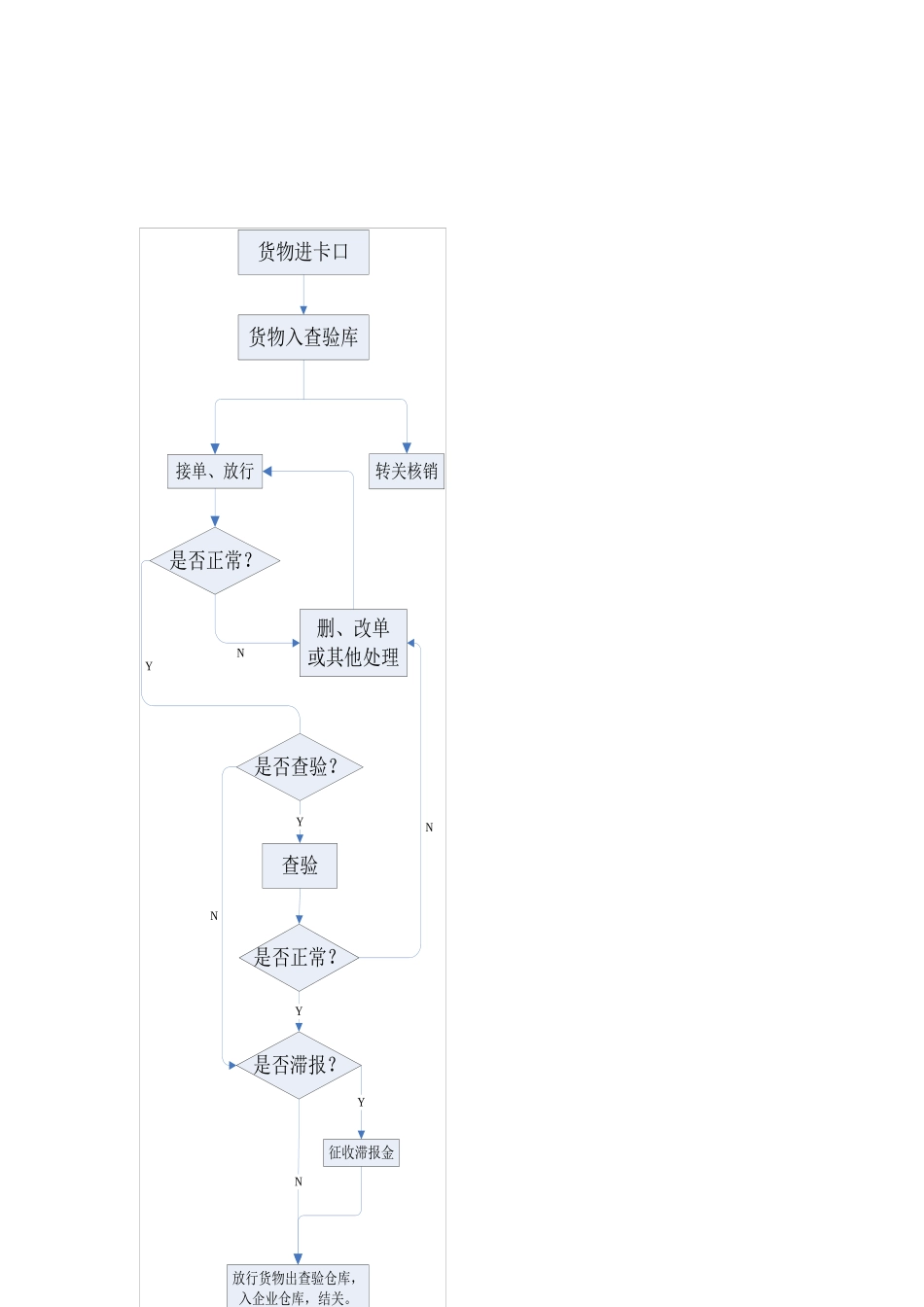 保税物流中心业务-二线进境货物通关指南_第2页