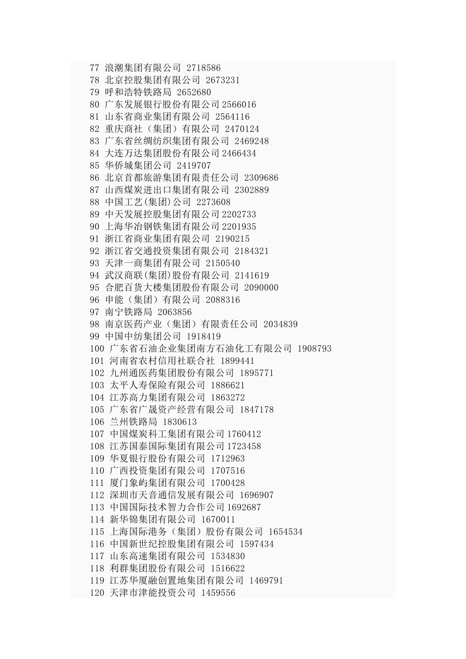 XXXX中国服务业企业500强_第3页