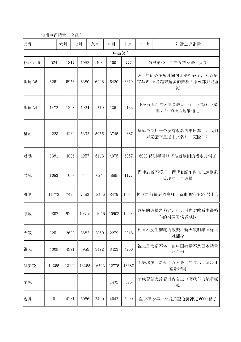 一句话点评销量中高级车_第1页