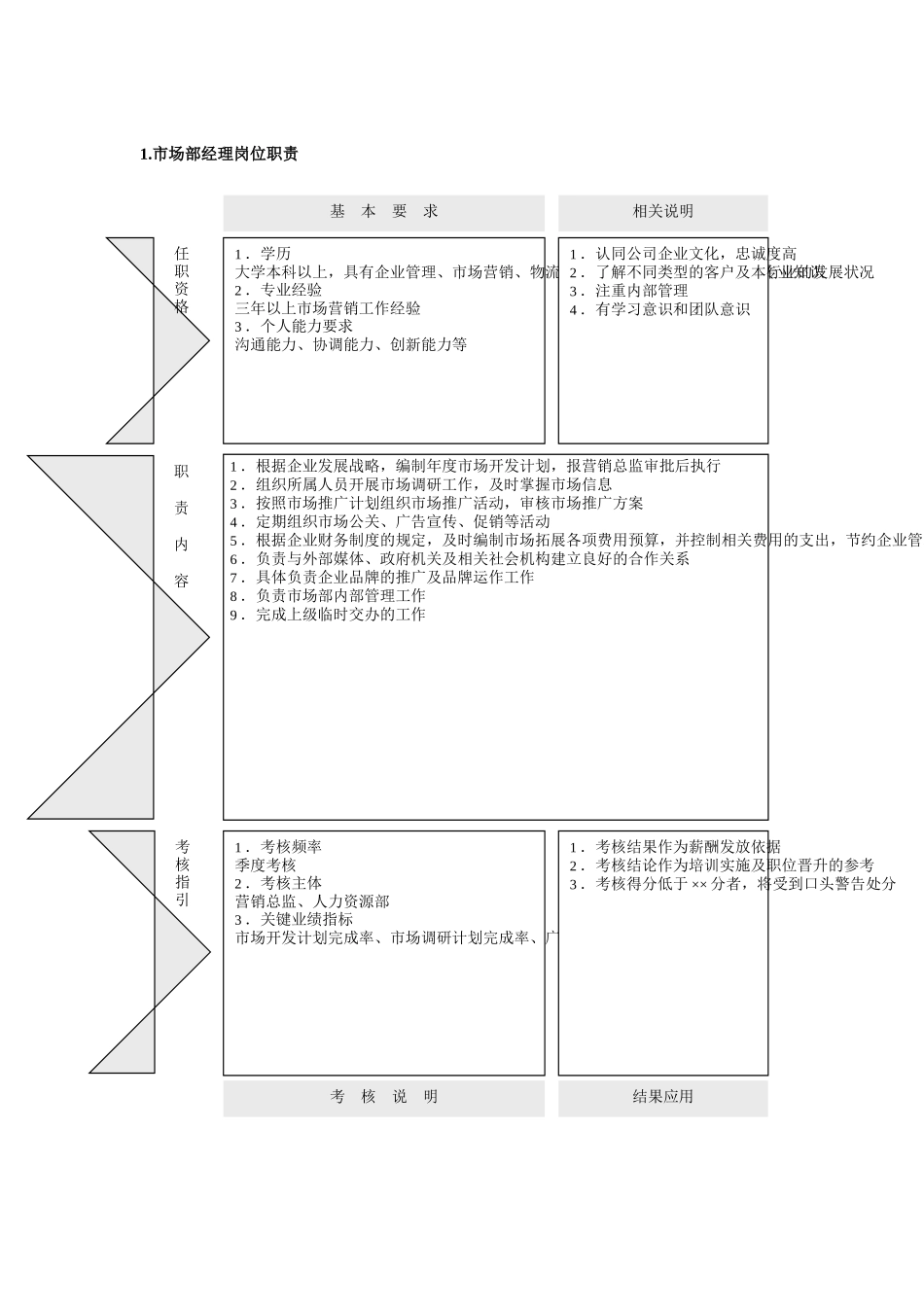市场营销职能部门岗位职责及考核指标_第1页