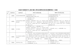 驻县行政服务中心部分窗口单位收费项目标准调整情况一览表