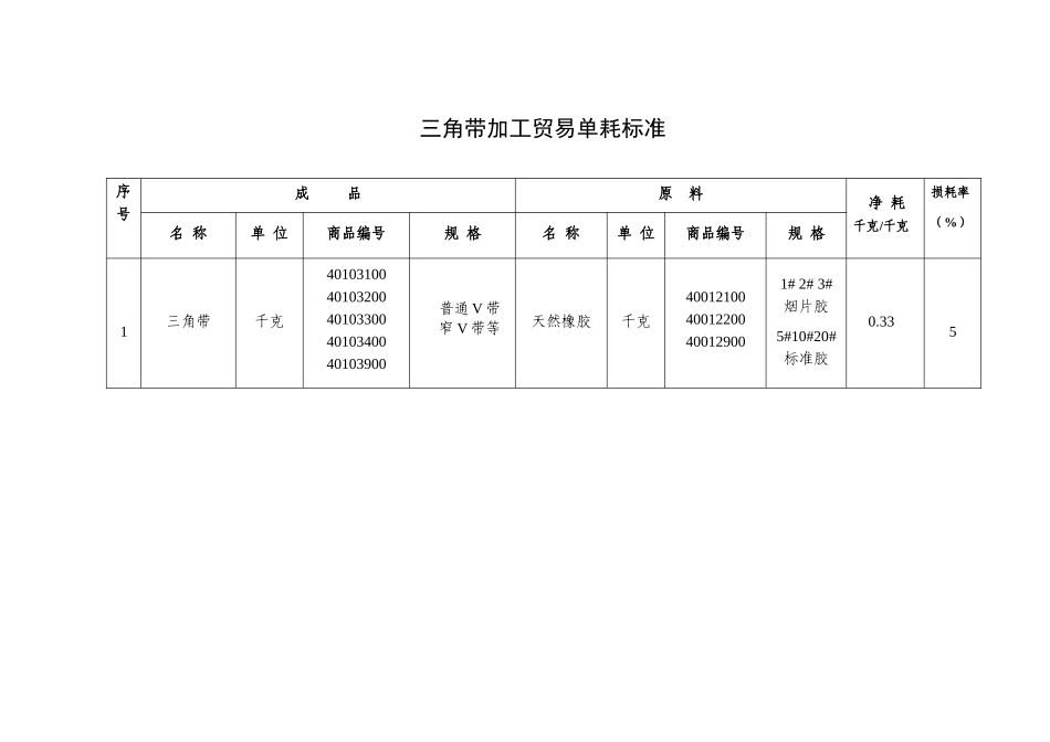 三角带加工贸易单耗标准-ExporttoChina-_第2页