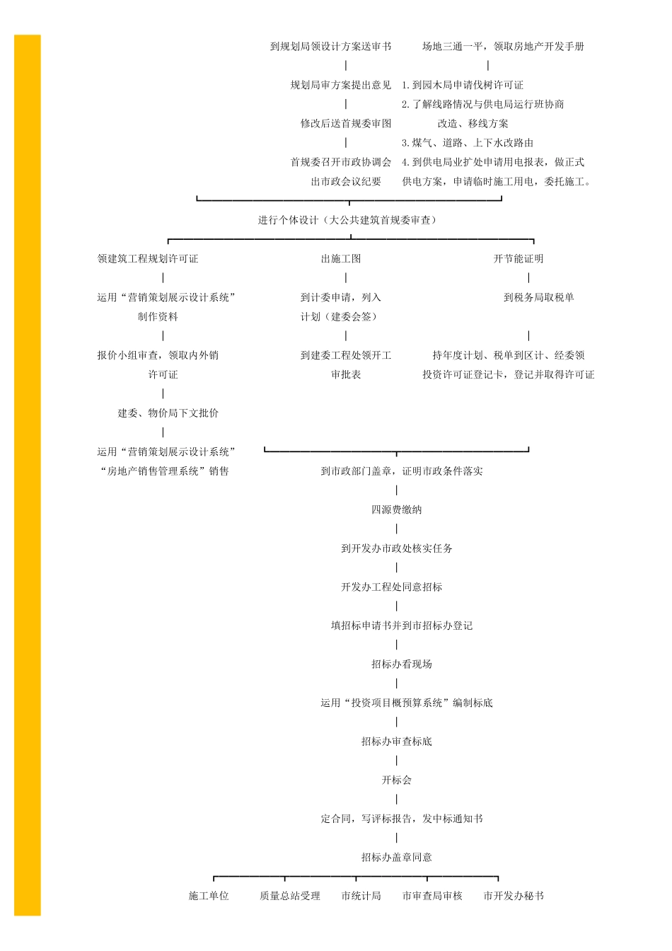 房地产项目开发流程－－××市_第2页