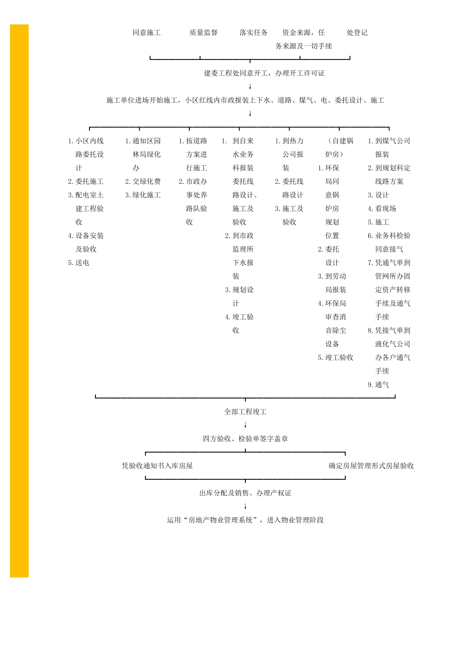 房地产项目开发流程－－××市_第3页