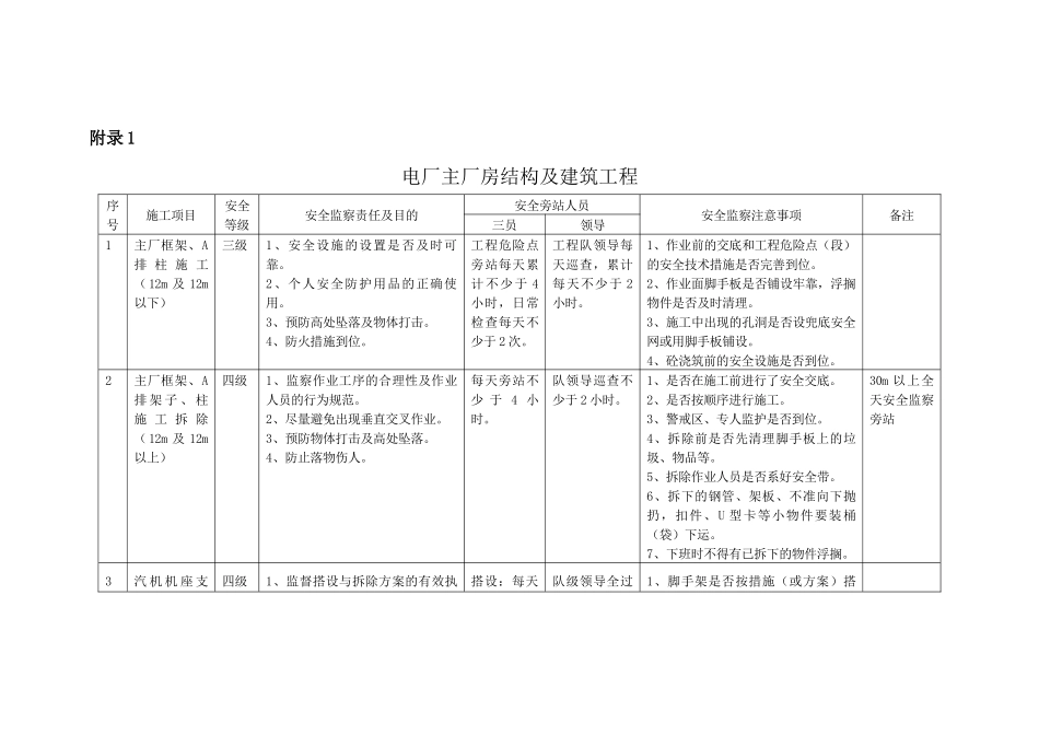 施工安全监察旁站制度_第3页