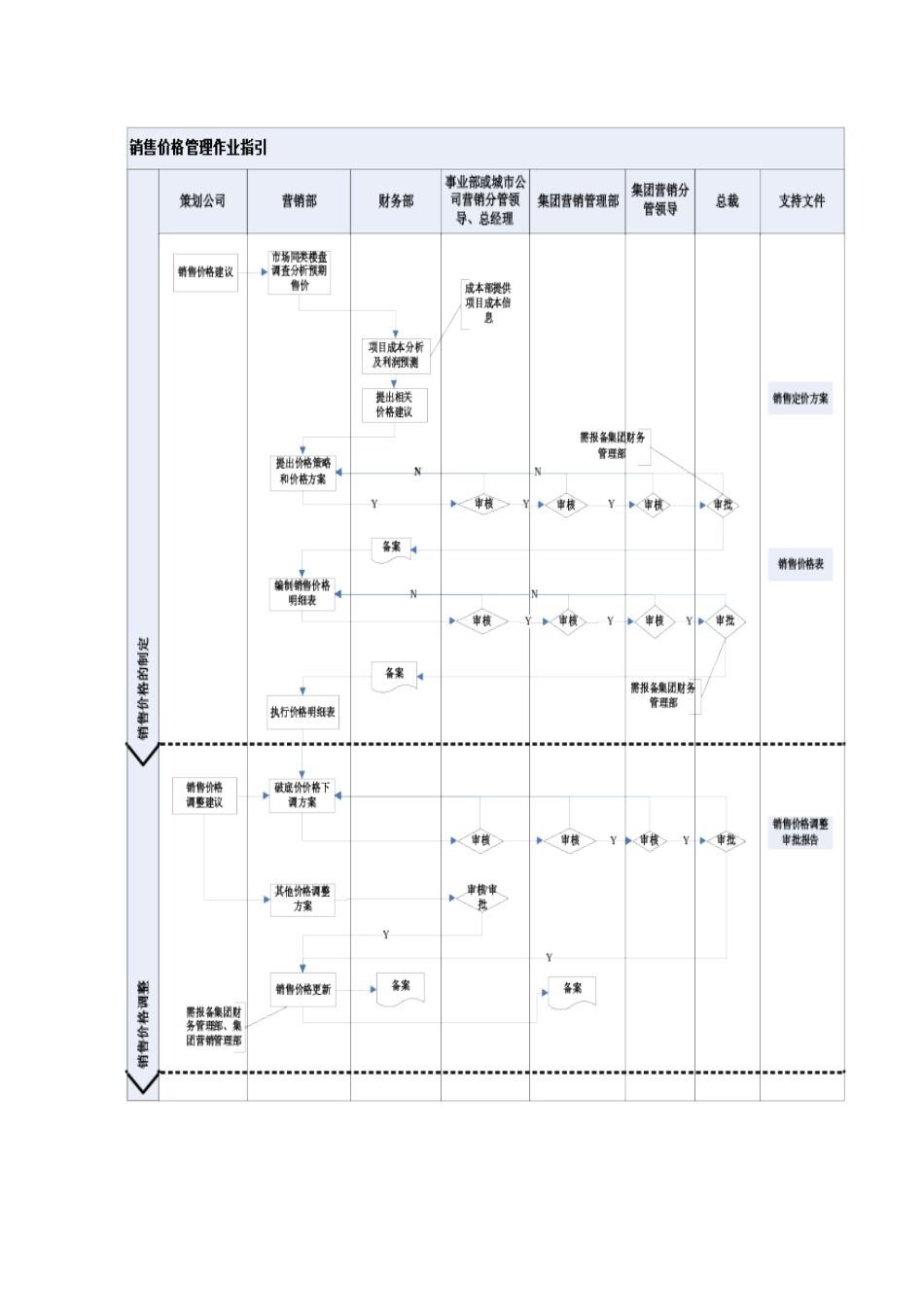 CIFI-WI-YX-002 销售价格管理作业指引（事业部、城市公司）_第3页
