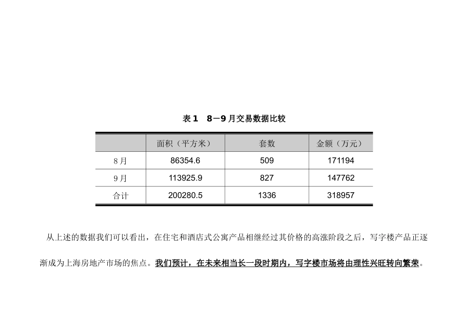 上海黄埔区某写字楼项目市场分析报告_第2页