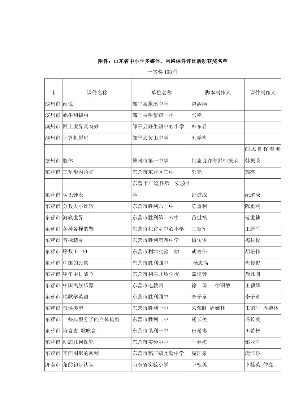 山东省电化教育馆关于公布全省中小学多媒体_第2页