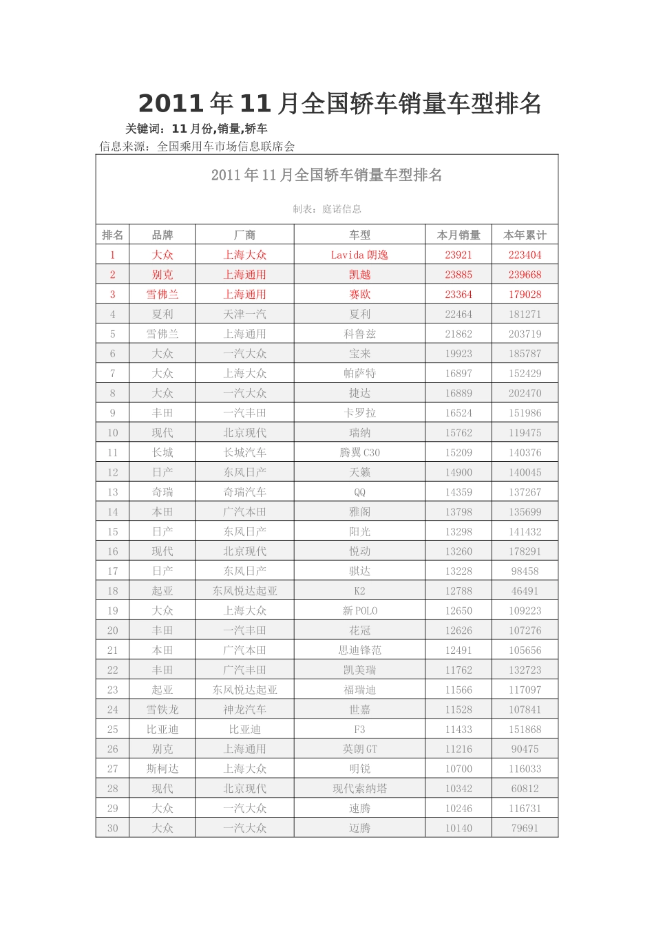 XXXX年11月汽车销售排行榜_第1页