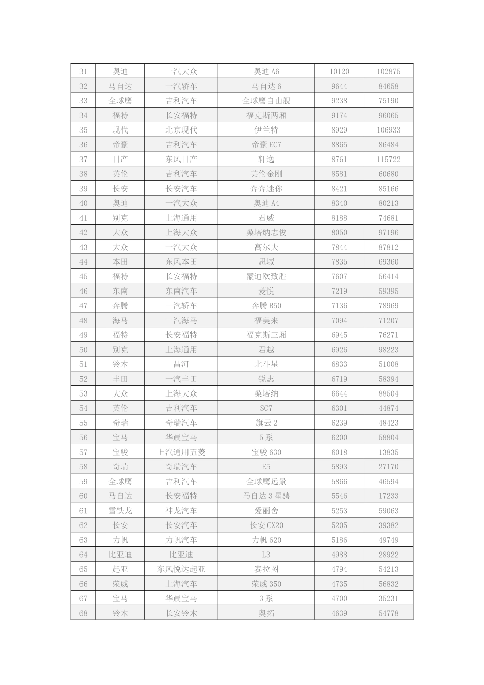 XXXX年11月汽车销售排行榜_第2页