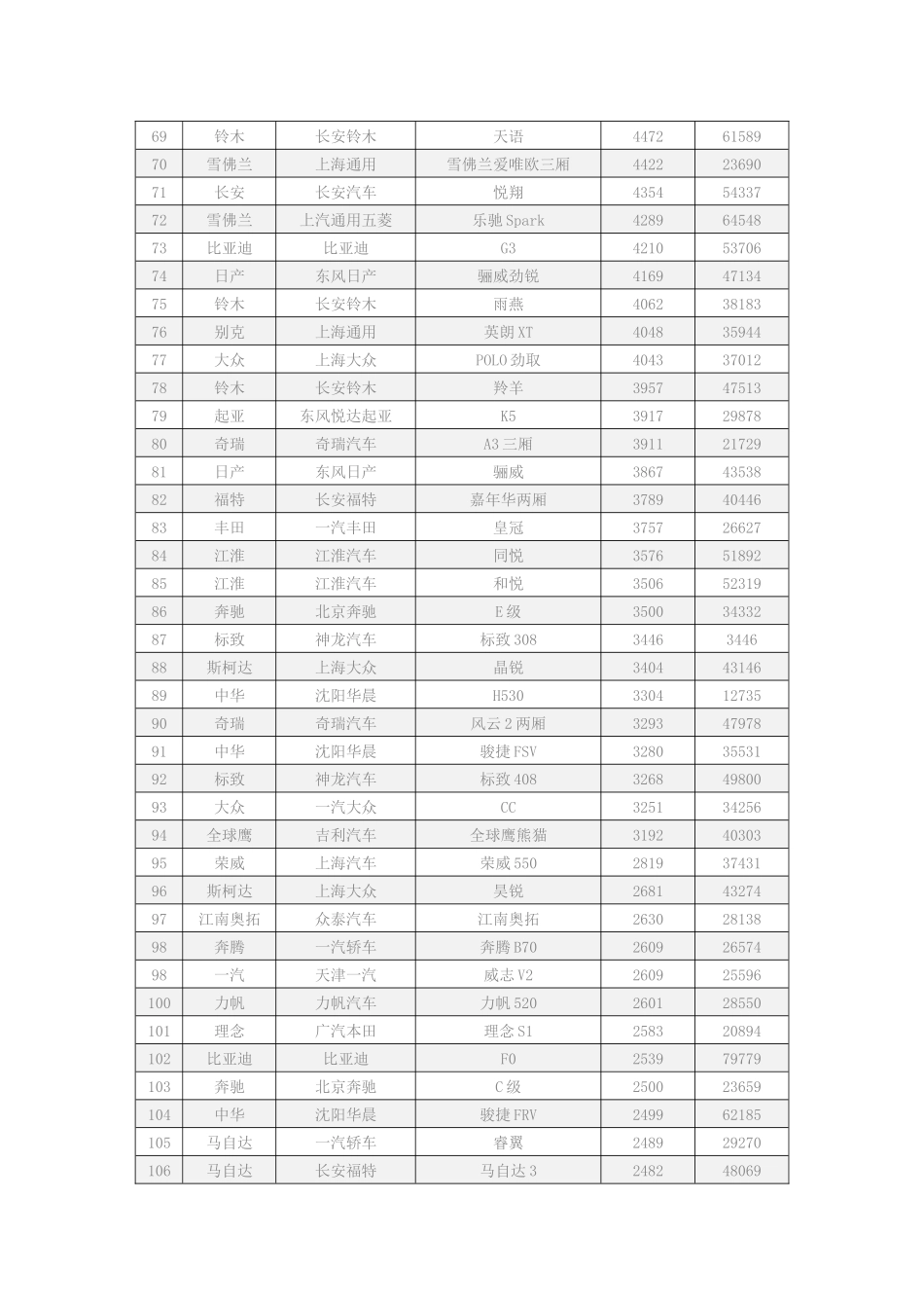 XXXX年11月汽车销售排行榜_第3页