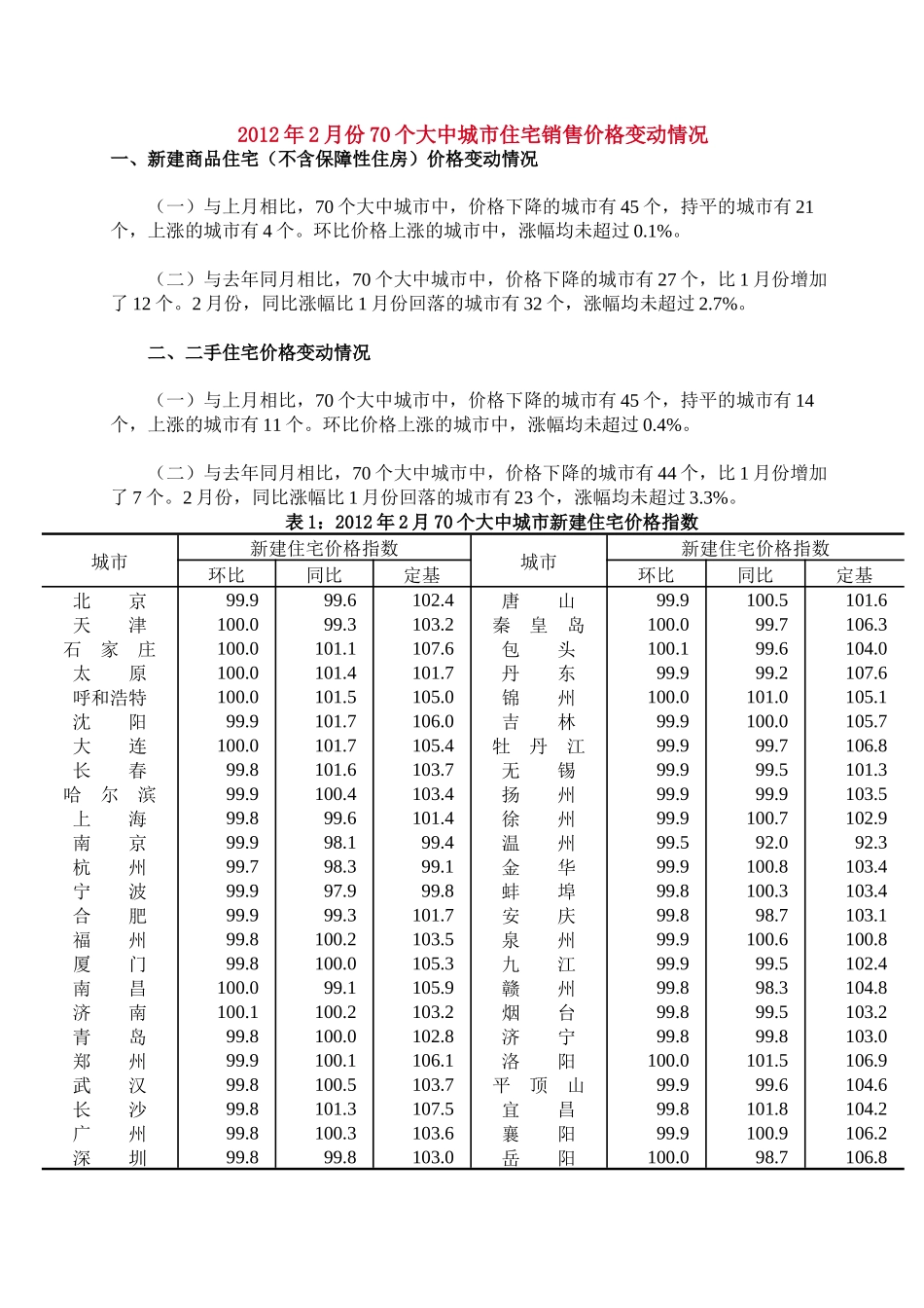 XXXX年2月份70个大中城市住宅销售价格变动情况_第1页