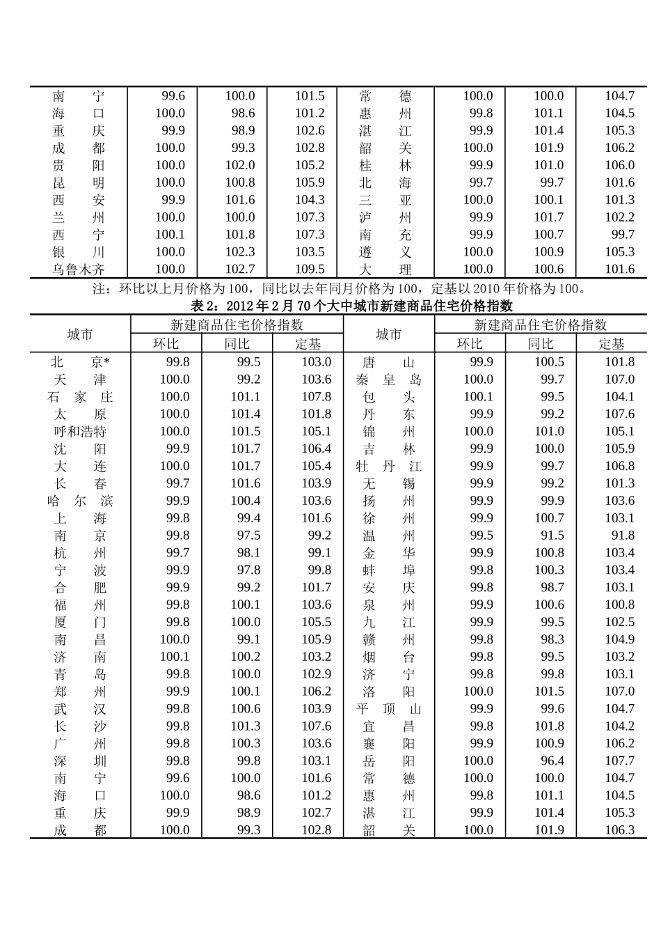 XXXX年2月份70个大中城市住宅销售价格变动情况_第2页