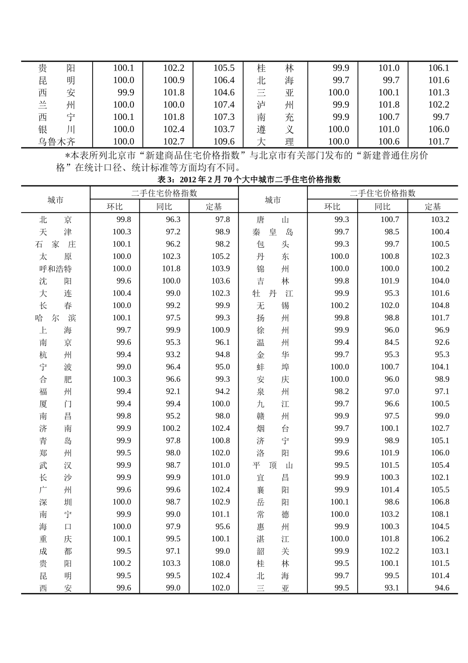 XXXX年2月份70个大中城市住宅销售价格变动情况_第3页