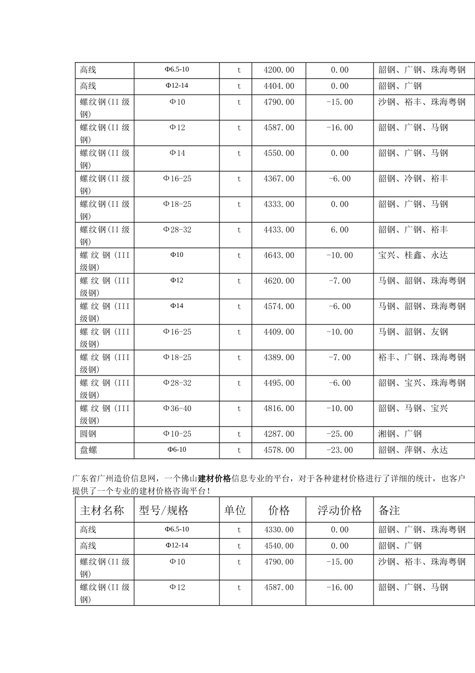 广东造价信息网最新建材价格行情--钢材价格_第2页