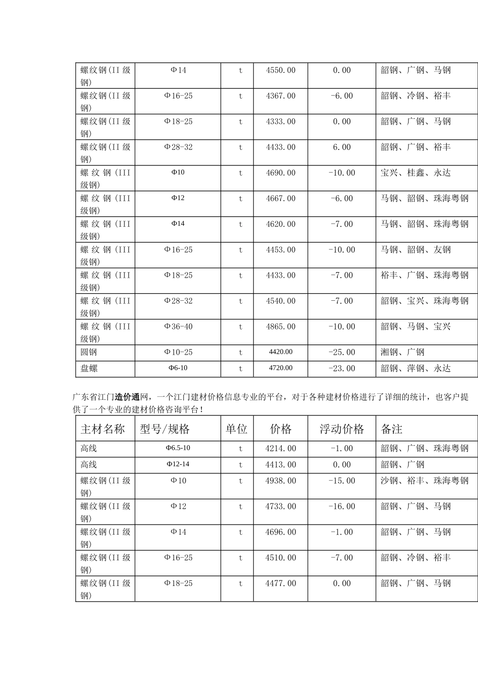 广东造价信息网最新建材价格行情--钢材价格_第3页