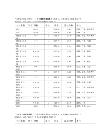 广东造价信息网最新建材价格行情--钢材价格