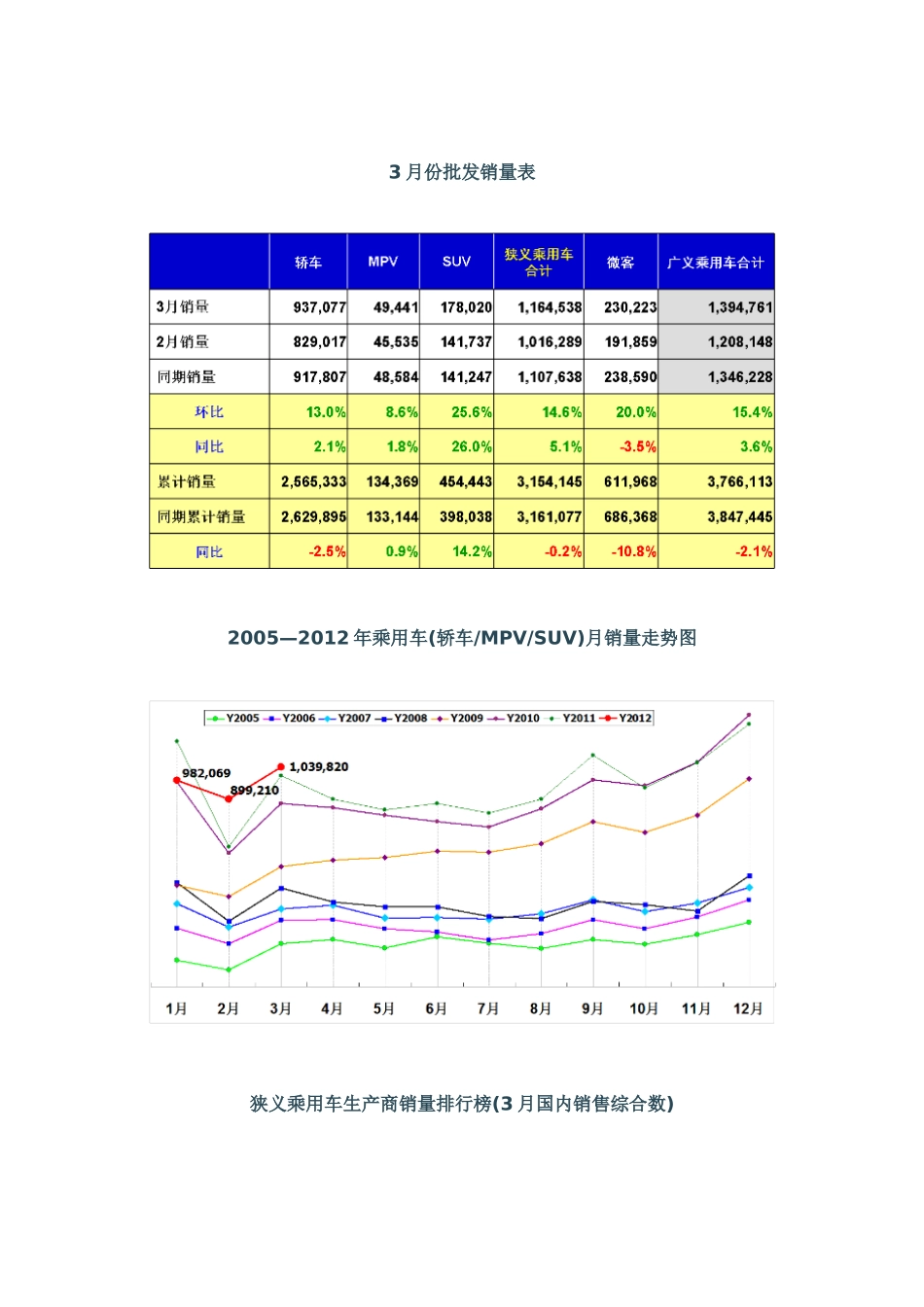 XXXX年3月份乘用车市场分析_第2页