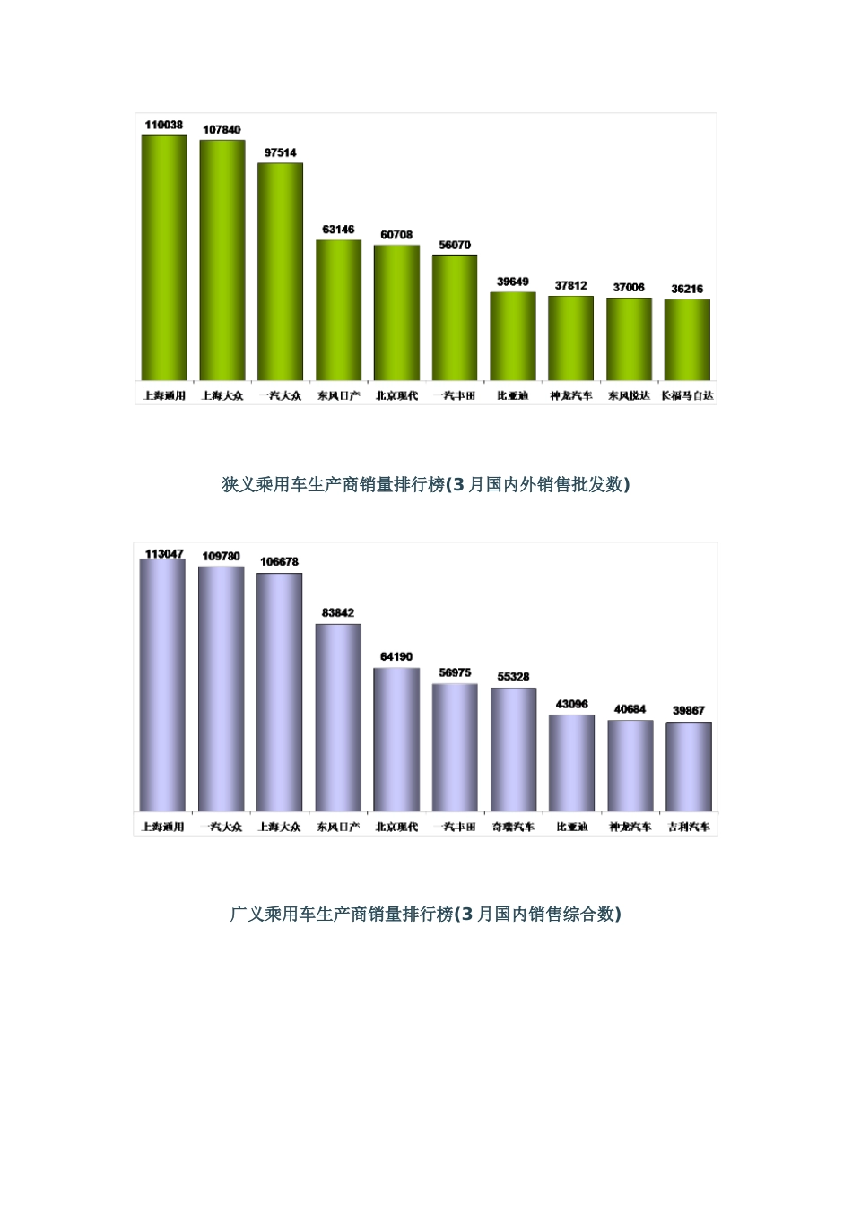 XXXX年3月份乘用车市场分析_第3页