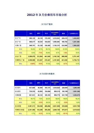 XXXX年3月份乘用车市场分析