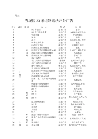 五城区23条道路违法户外广告