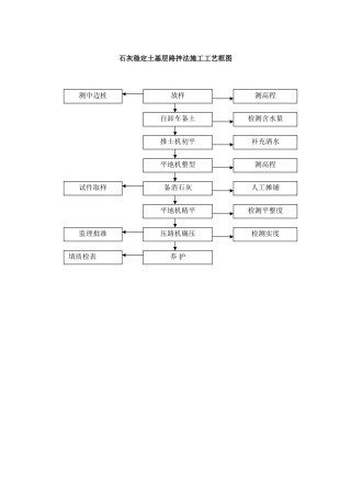 石灰稳定土基层路拌法施工工艺框图