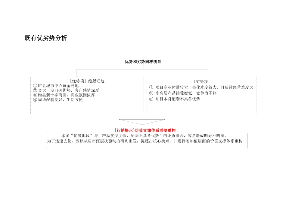 X年7月睢县金大Ⅱ义乌商贸城项目营销策略提报-34页_第3页