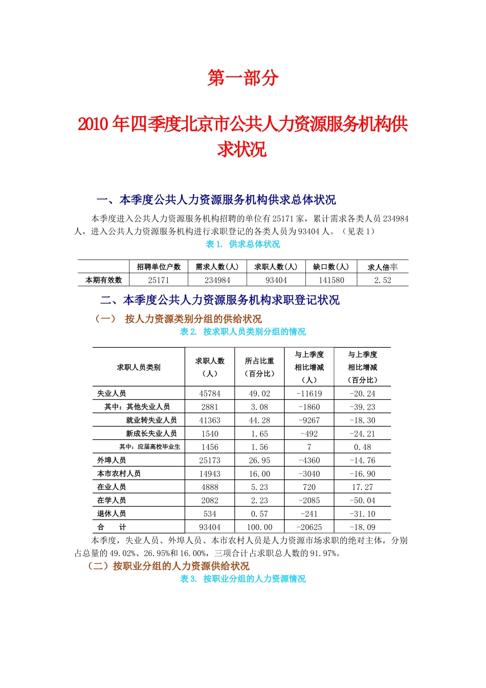 XXXX年四季度北京市公共人力资源服务机构供求状况_第1页
