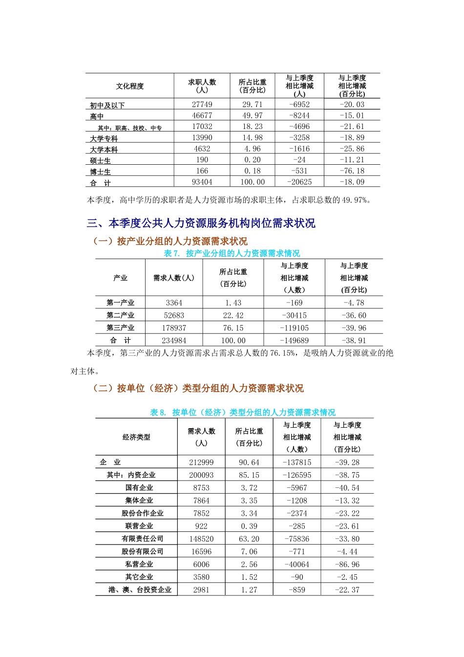 XXXX年四季度北京市公共人力资源服务机构供求状况_第3页