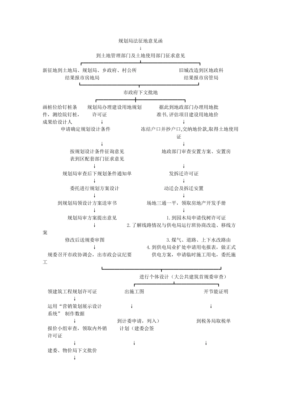 房地产开发项目开发参考流程图_第2页