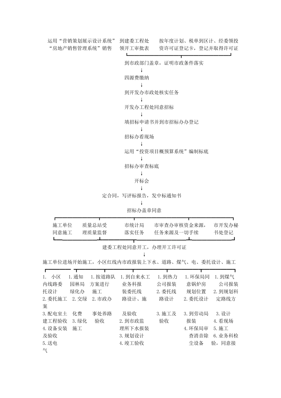 房地产开发项目开发参考流程图_第3页
