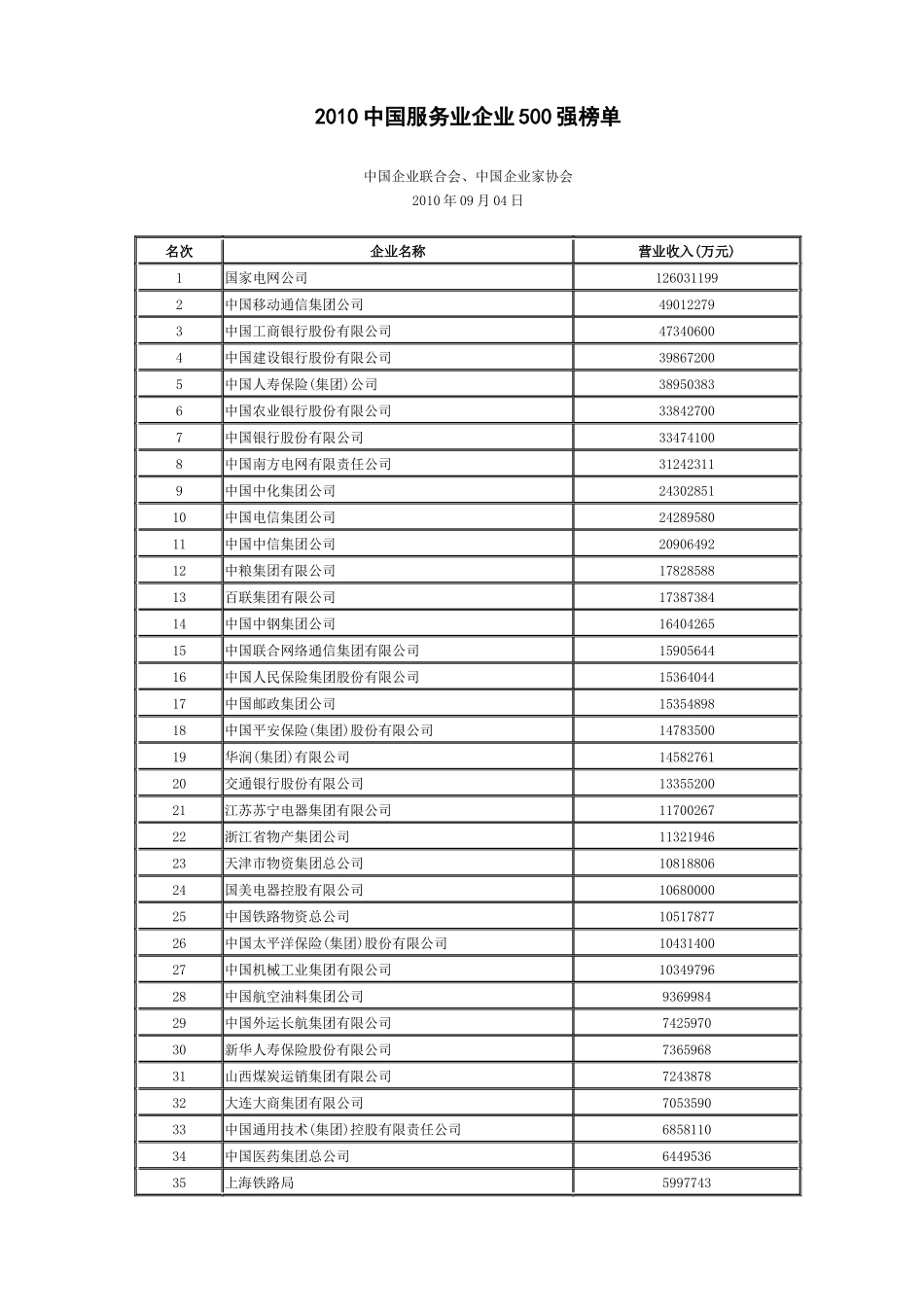 XXXX中国服务业企业500强榜单_第1页