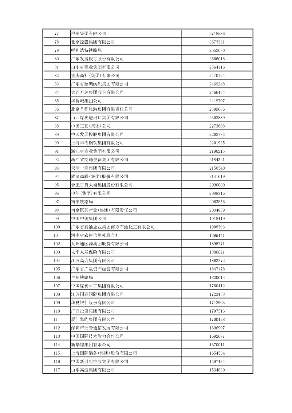 XXXX中国服务业企业500强榜单_第3页