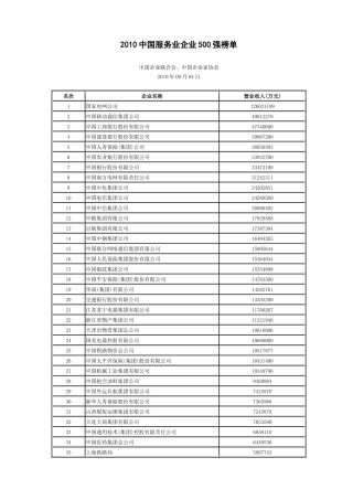 XXXX中国服务业企业500强榜单