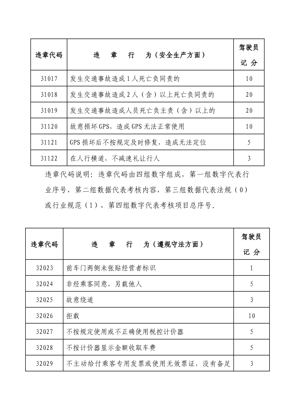 厦门市出租汽车驾驶员诚信考核记分分值标准_第2页