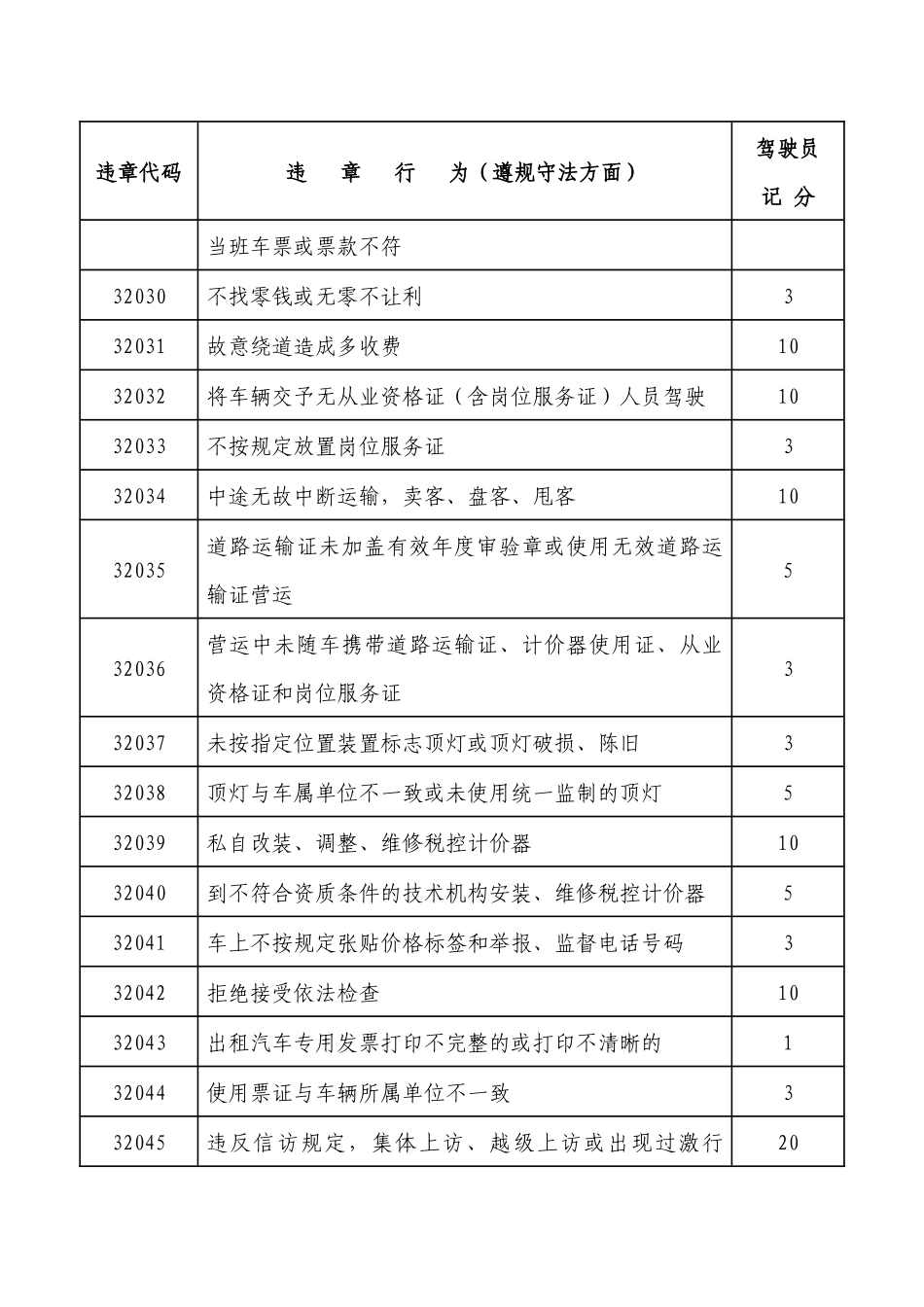 厦门市出租汽车驾驶员诚信考核记分分值标准_第3页