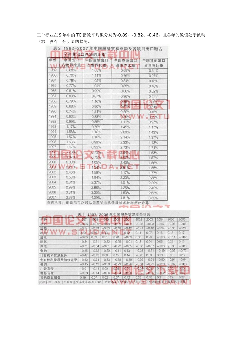 中国服务贸易国际竞争研究管理知识_第2页