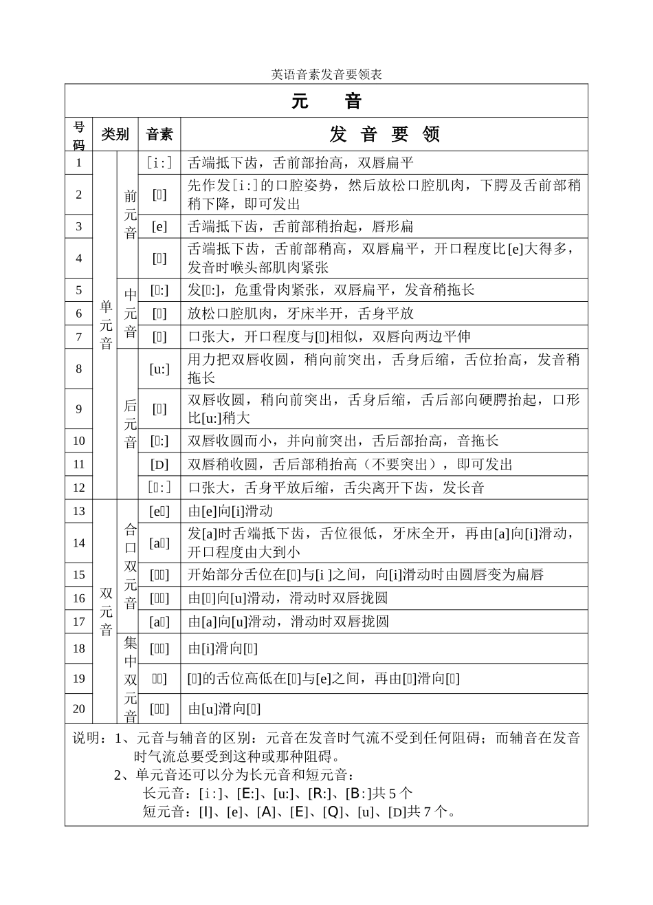 unit 1 英语音素发音要领表 教参 （仁爱英语七年级上）doc--初中英语 _第1页