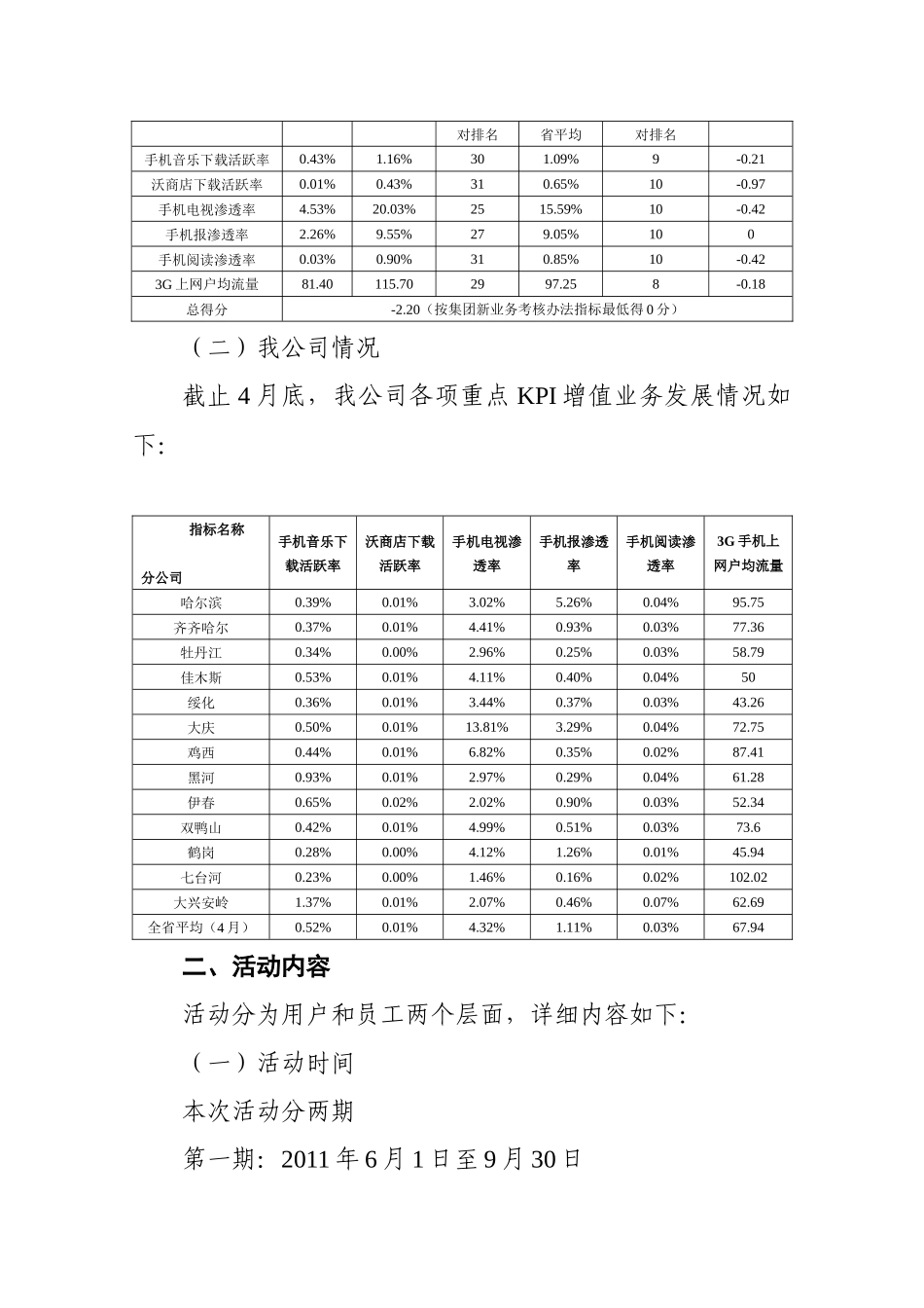 哈尔滨联通重点增值业务营销活动实施方案_第2页