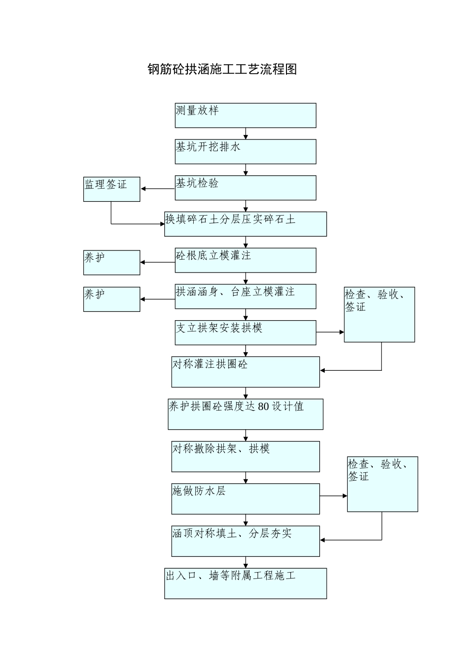 钢筋砼拱涵施工工艺流程图_第1页