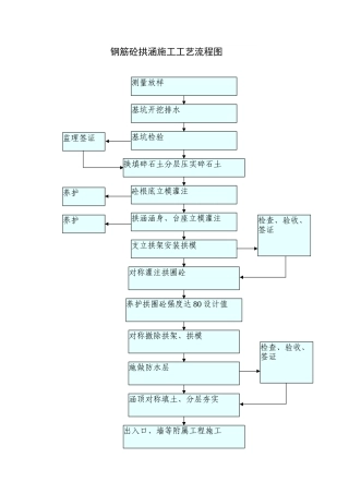 钢筋砼拱涵施工工艺流程图