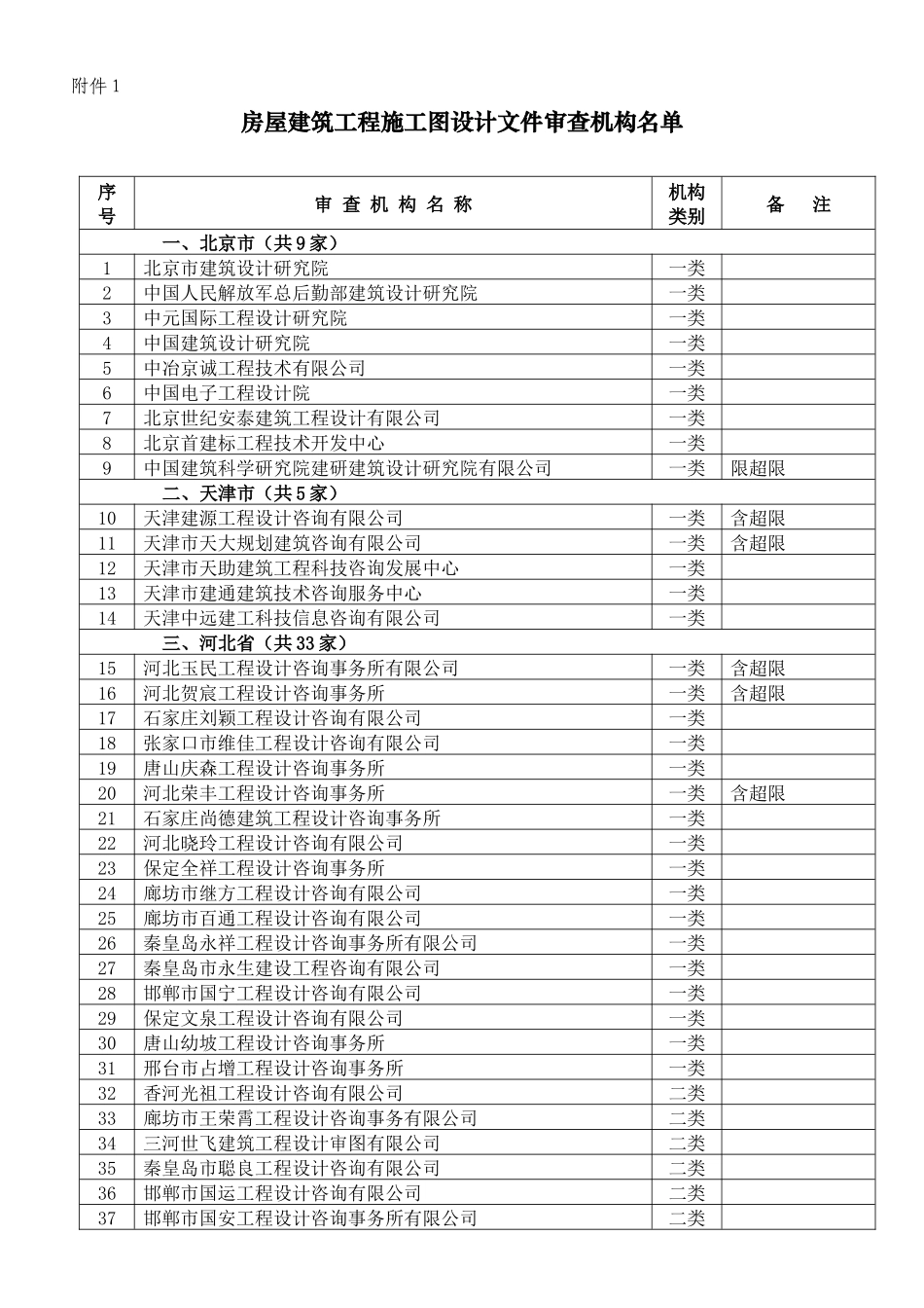 房屋建筑工程施工图设计文件审查机构名单_第1页