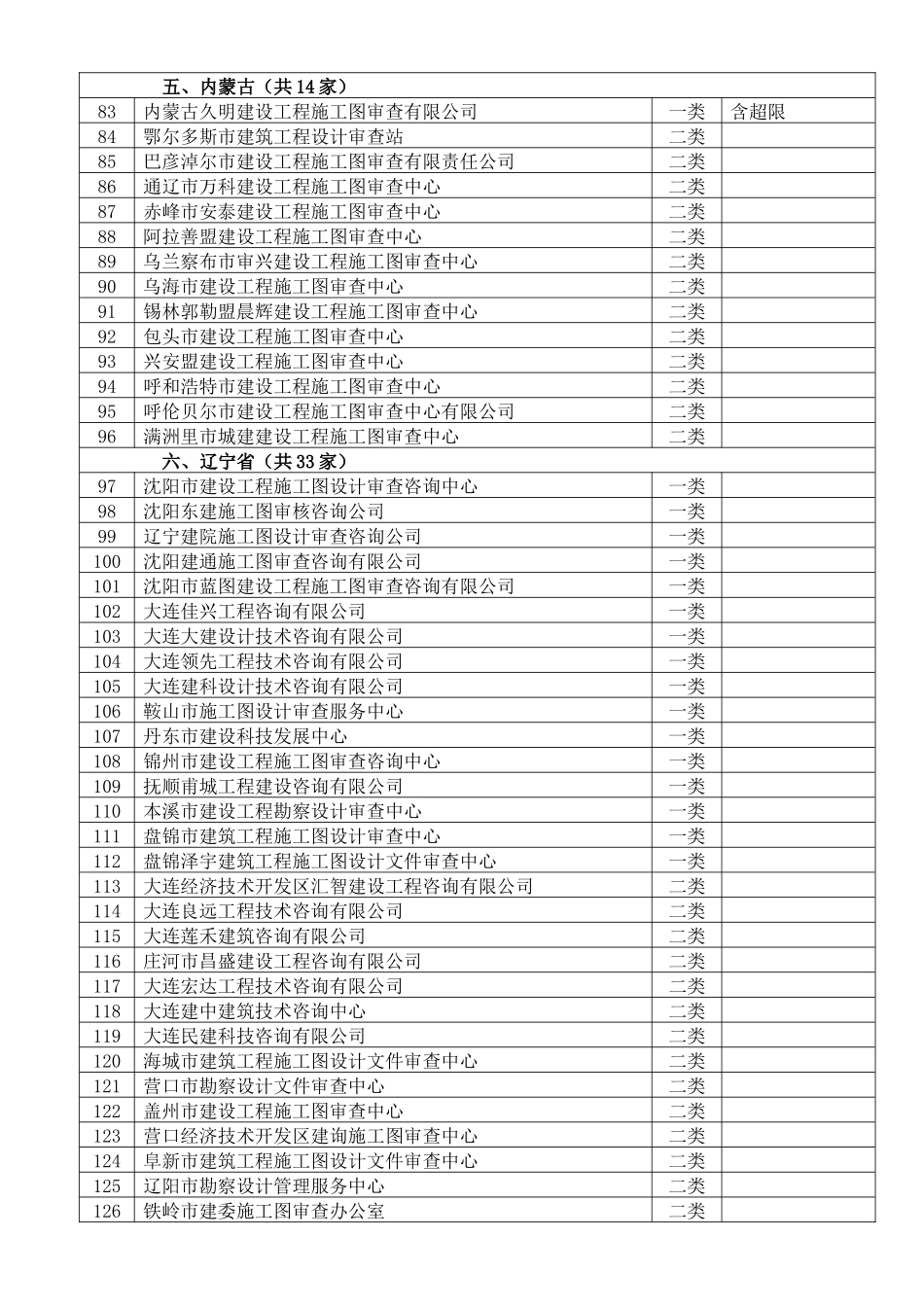 房屋建筑工程施工图设计文件审查机构名单_第3页