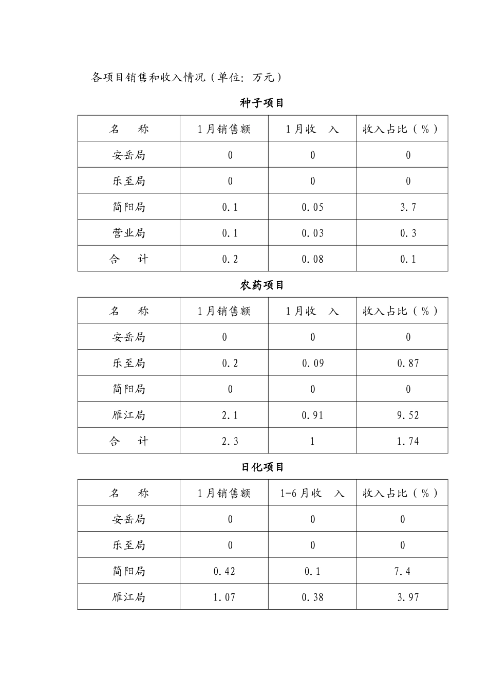 XXXX年分销业务通报第1期[1]_第2页