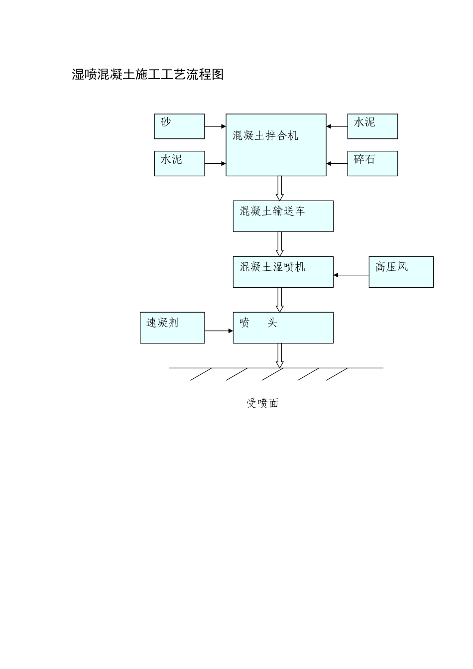 湿喷混凝土施工工艺流程图_第1页