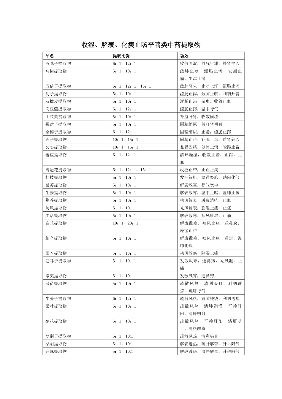 收涩、解表、化痰止咳平喘类中药提取物_第1页