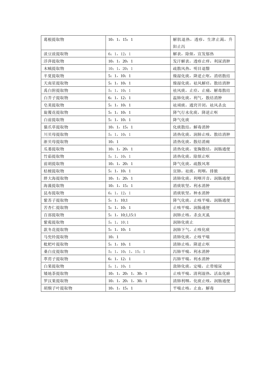 收涩、解表、化痰止咳平喘类中药提取物_第2页