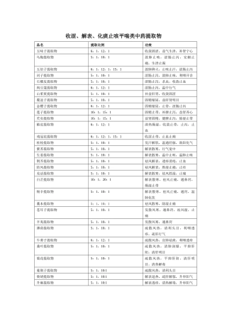 收涩、解表、化痰止咳平喘类中药提取物